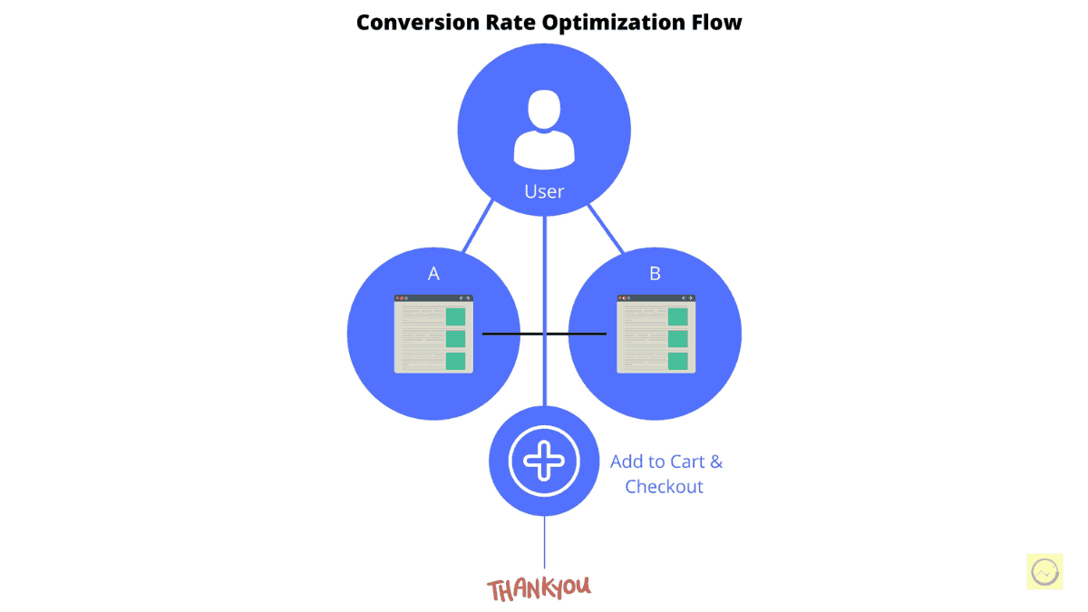 Conversion Rate Optimization Flow by PRO Campaigns