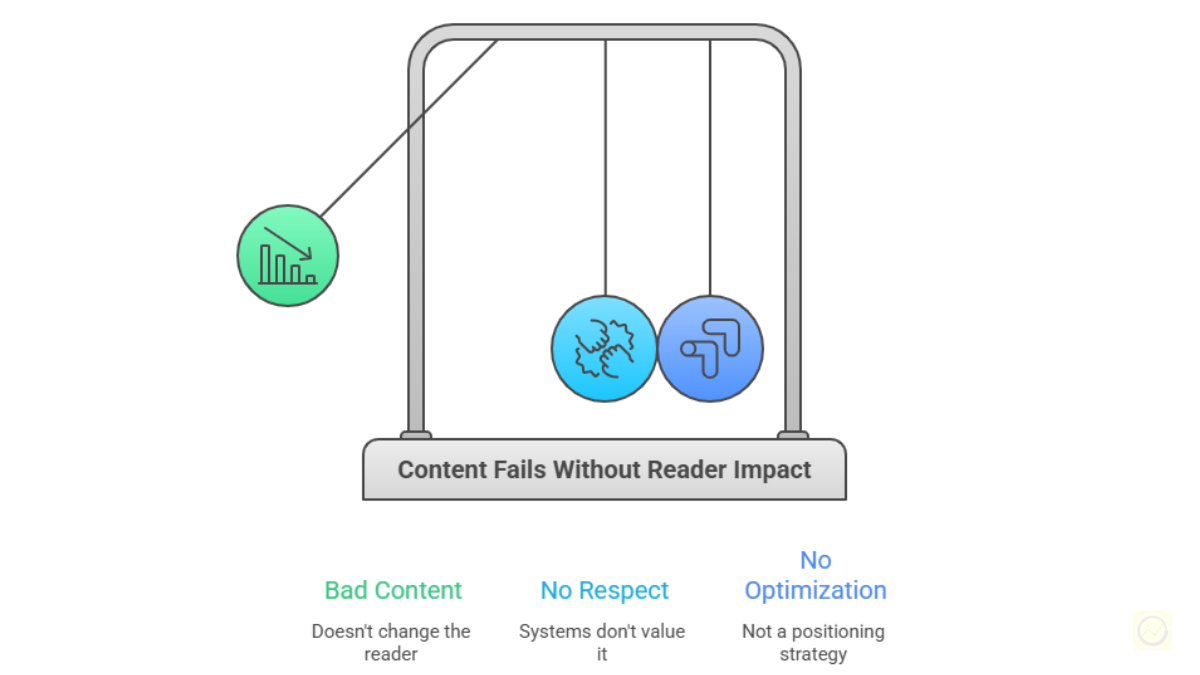 How content fails in 2026 by PRO Campaigns How content fails in 2026 by PRO Campaigns